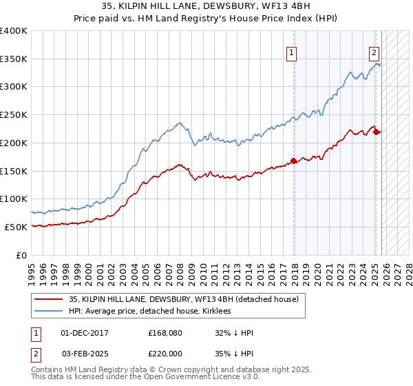 35, KILPIN HILL LANE, DEWSBURY, WF13 4BH: Price paid vs HM Land Registry's House Price Index