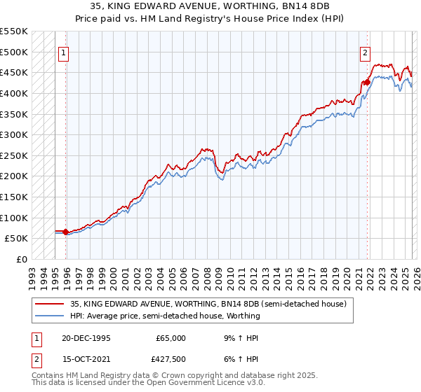 35, KING EDWARD AVENUE, WORTHING, BN14 8DB: Price paid vs HM Land Registry's House Price Index