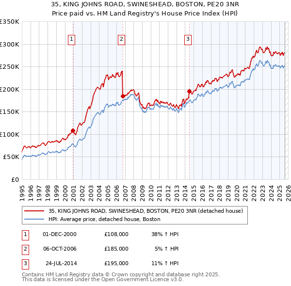 35, KING JOHNS ROAD, SWINESHEAD, BOSTON, PE20 3NR: Price paid vs HM Land Registry's House Price Index