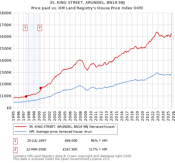 35, KING STREET, ARUNDEL, BN18 9BJ: Price paid vs HM Land Registry's House Price Index