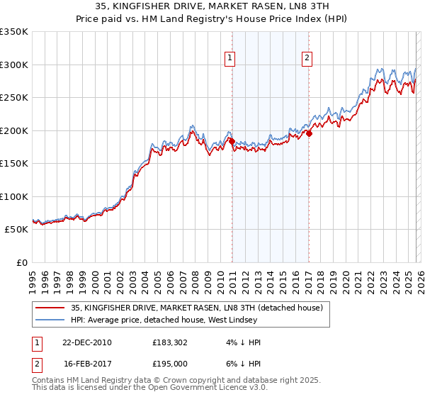 35, KINGFISHER DRIVE, MARKET RASEN, LN8 3TH: Price paid vs HM Land Registry's House Price Index