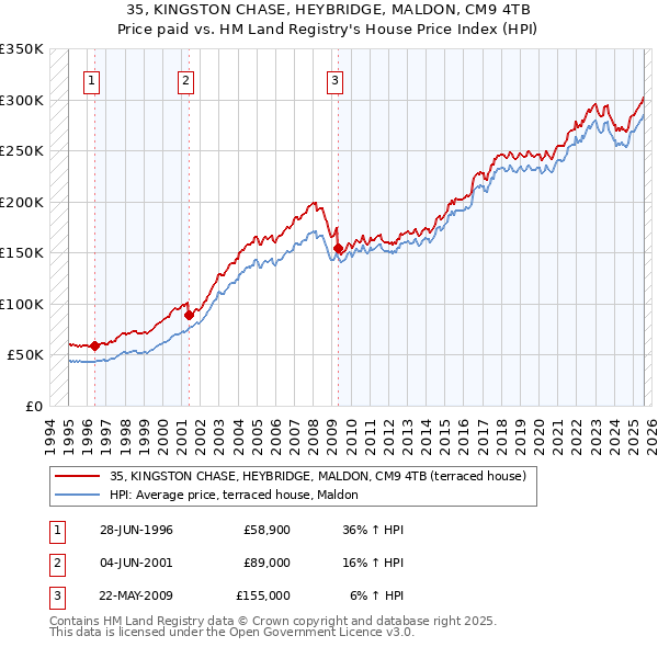 35, KINGSTON CHASE, HEYBRIDGE, MALDON, CM9 4TB: Price paid vs HM Land Registry's House Price Index