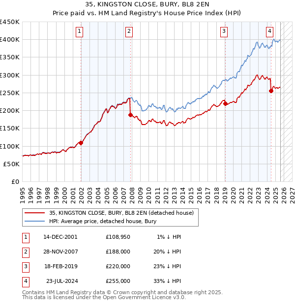 35, KINGSTON CLOSE, BURY, BL8 2EN: Price paid vs HM Land Registry's House Price Index