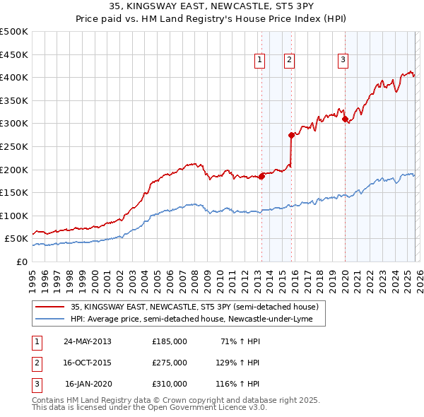 35, KINGSWAY EAST, NEWCASTLE, ST5 3PY: Price paid vs HM Land Registry's House Price Index