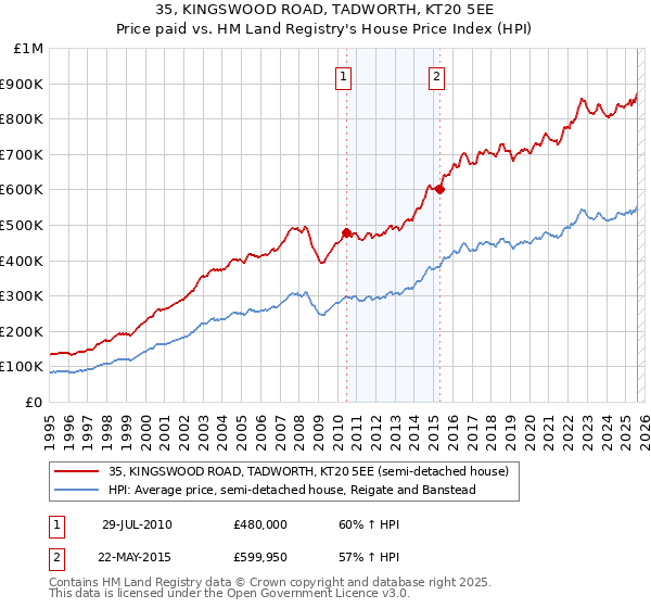 35, KINGSWOOD ROAD, TADWORTH, KT20 5EE: Price paid vs HM Land Registry's House Price Index