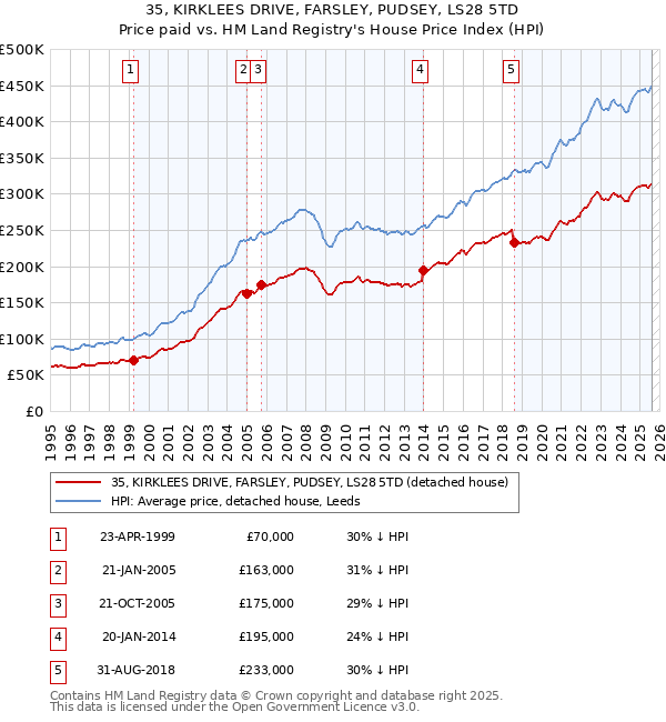 35, KIRKLEES DRIVE, FARSLEY, PUDSEY, LS28 5TD: Price paid vs HM Land Registry's House Price Index