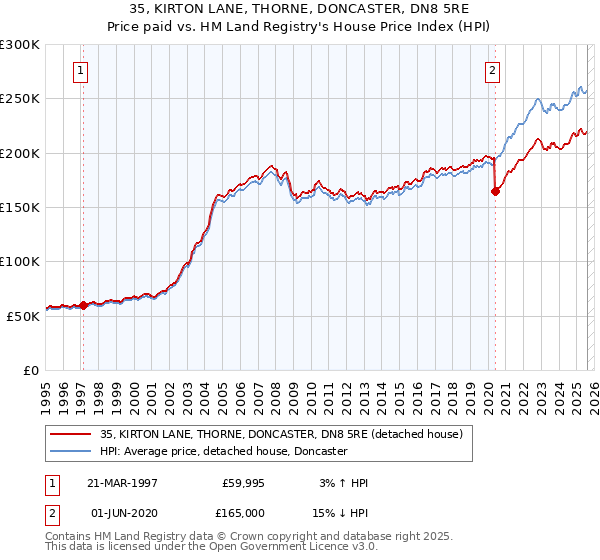 35, KIRTON LANE, THORNE, DONCASTER, DN8 5RE: Price paid vs HM Land Registry's House Price Index
