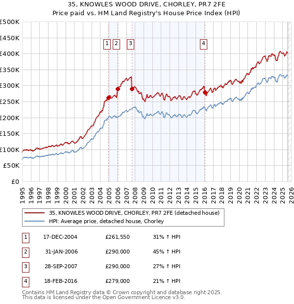35, KNOWLES WOOD DRIVE, CHORLEY, PR7 2FE: Price paid vs HM Land Registry's House Price Index