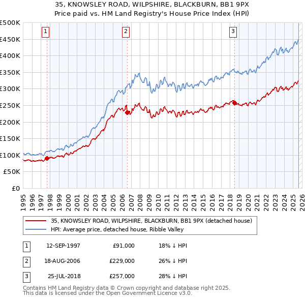 35, KNOWSLEY ROAD, WILPSHIRE, BLACKBURN, BB1 9PX: Price paid vs HM Land Registry's House Price Index