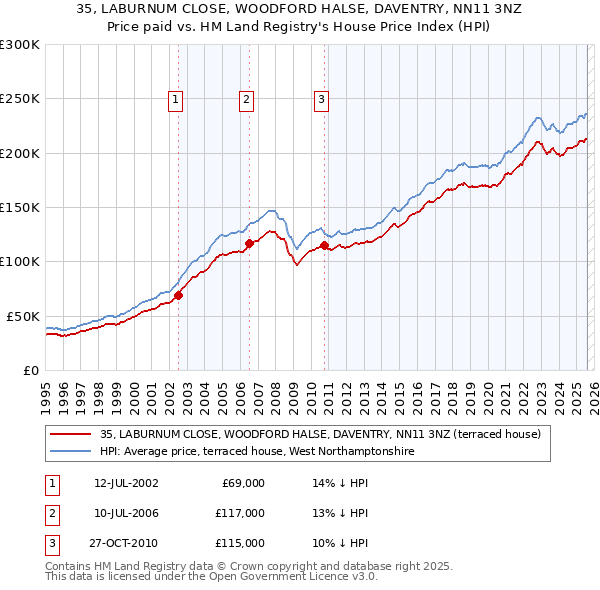 35, LABURNUM CLOSE, WOODFORD HALSE, DAVENTRY, NN11 3NZ: Price paid vs HM Land Registry's House Price Index