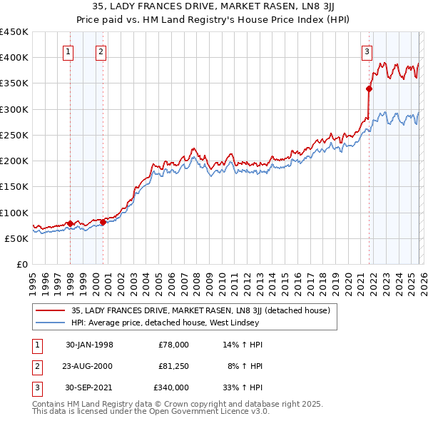 35, LADY FRANCES DRIVE, MARKET RASEN, LN8 3JJ: Price paid vs HM Land Registry's House Price Index