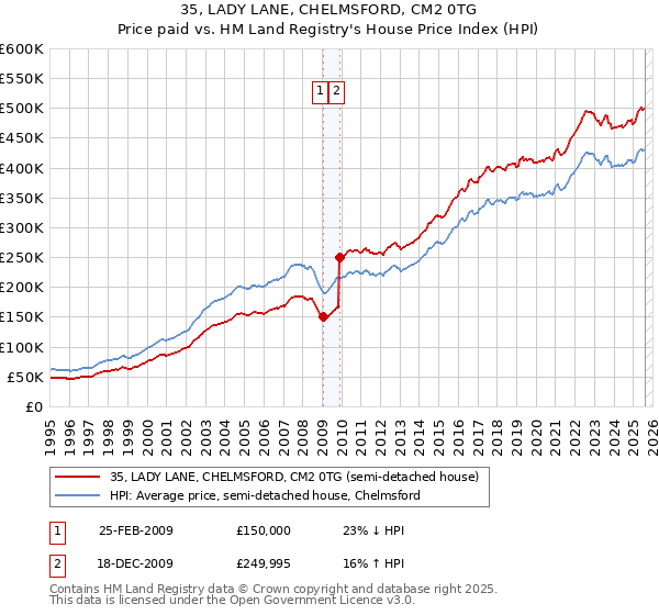 35, LADY LANE, CHELMSFORD, CM2 0TG: Price paid vs HM Land Registry's House Price Index