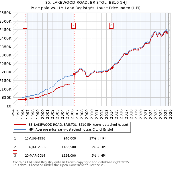 35, LAKEWOOD ROAD, BRISTOL, BS10 5HJ: Price paid vs HM Land Registry's House Price Index