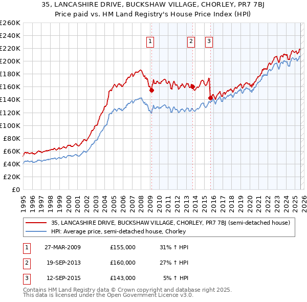 35, LANCASHIRE DRIVE, BUCKSHAW VILLAGE, CHORLEY, PR7 7BJ: Price paid vs HM Land Registry's House Price Index