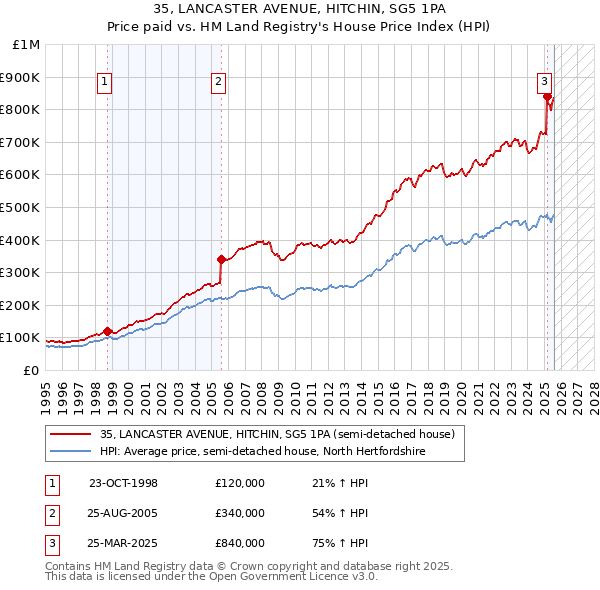 35, LANCASTER AVENUE, HITCHIN, SG5 1PA: Price paid vs HM Land Registry's House Price Index