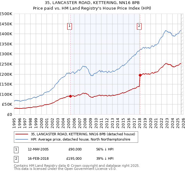 35, LANCASTER ROAD, KETTERING, NN16 8PB: Price paid vs HM Land Registry's House Price Index
