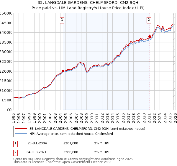 35, LANGDALE GARDENS, CHELMSFORD, CM2 9QH: Price paid vs HM Land Registry's House Price Index