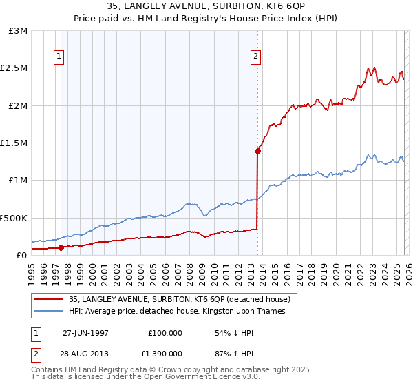 35, LANGLEY AVENUE, SURBITON, KT6 6QP: Price paid vs HM Land Registry's House Price Index