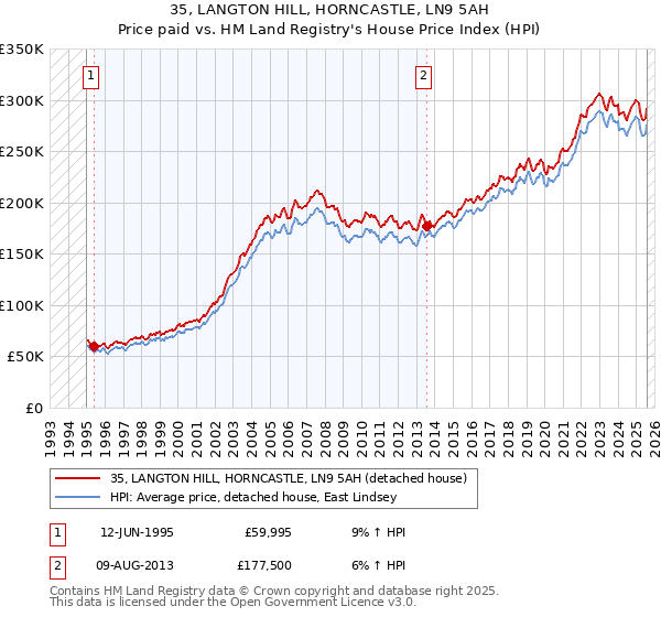 35, LANGTON HILL, HORNCASTLE, LN9 5AH: Price paid vs HM Land Registry's House Price Index