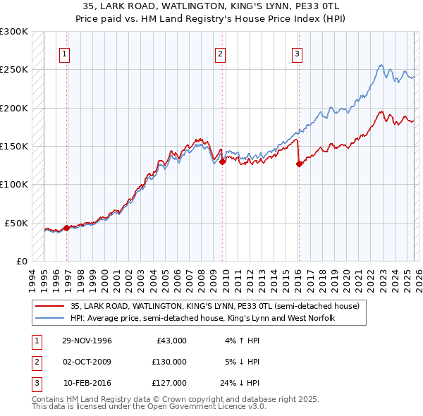 35, LARK ROAD, WATLINGTON, KING'S LYNN, PE33 0TL: Price paid vs HM Land Registry's House Price Index