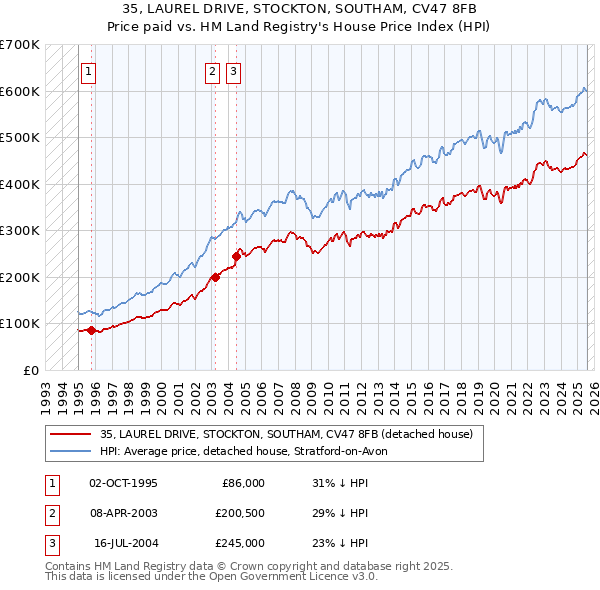 35, LAUREL DRIVE, STOCKTON, SOUTHAM, CV47 8FB: Price paid vs HM Land Registry's House Price Index