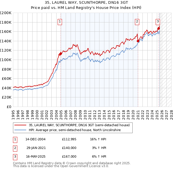 35, LAUREL WAY, SCUNTHORPE, DN16 3GT: Price paid vs HM Land Registry's House Price Index