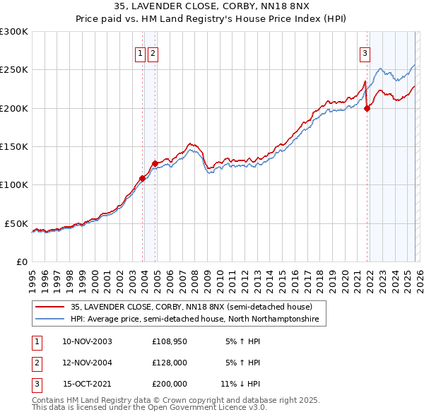 35, LAVENDER CLOSE, CORBY, NN18 8NX: Price paid vs HM Land Registry's House Price Index