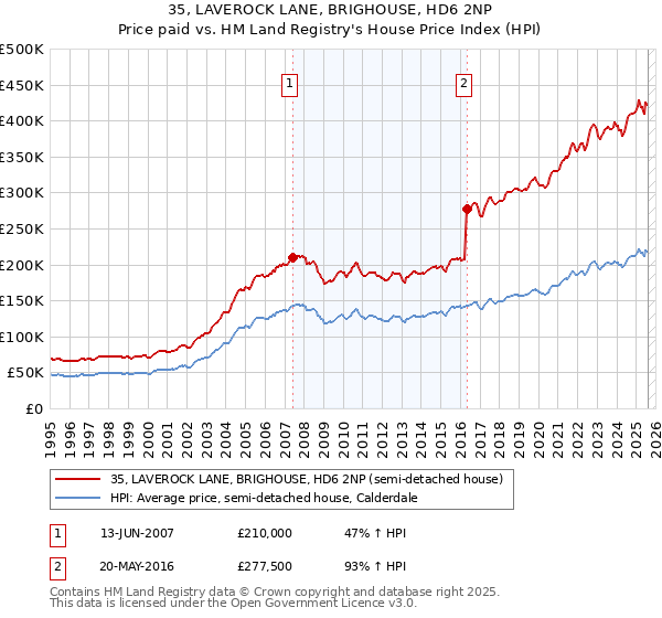 35, LAVEROCK LANE, BRIGHOUSE, HD6 2NP: Price paid vs HM Land Registry's House Price Index