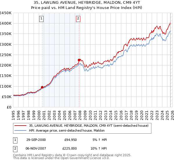 35, LAWLING AVENUE, HEYBRIDGE, MALDON, CM9 4YT: Price paid vs HM Land Registry's House Price Index