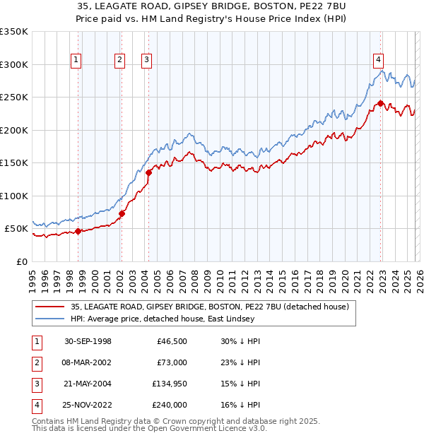 35, LEAGATE ROAD, GIPSEY BRIDGE, BOSTON, PE22 7BU: Price paid vs HM Land Registry's House Price Index