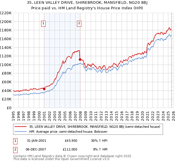 35, LEEN VALLEY DRIVE, SHIREBROOK, MANSFIELD, NG20 8BJ: Price paid vs HM Land Registry's House Price Index