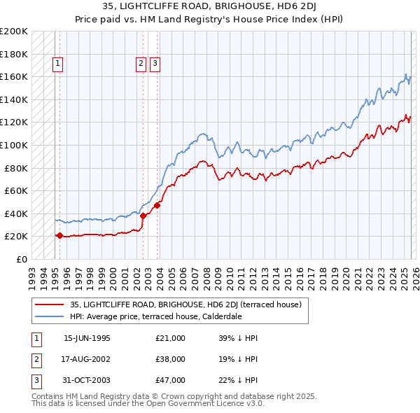 35, LIGHTCLIFFE ROAD, BRIGHOUSE, HD6 2DJ: Price paid vs HM Land Registry's House Price Index