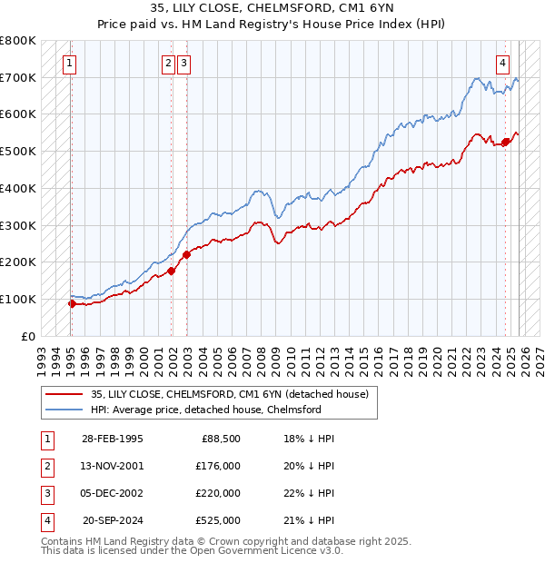 35, LILY CLOSE, CHELMSFORD, CM1 6YN: Price paid vs HM Land Registry's House Price Index