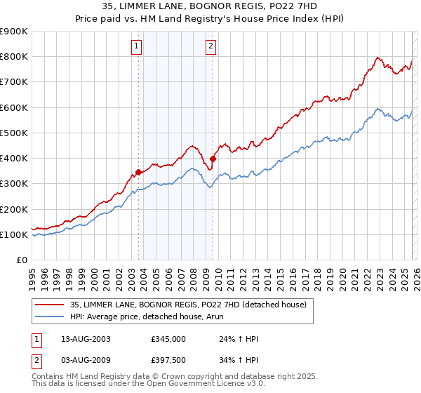 35, LIMMER LANE, BOGNOR REGIS, PO22 7HD: Price paid vs HM Land Registry's House Price Index