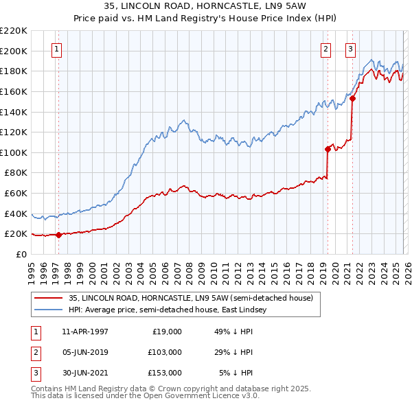 35, LINCOLN ROAD, HORNCASTLE, LN9 5AW: Price paid vs HM Land Registry's House Price Index