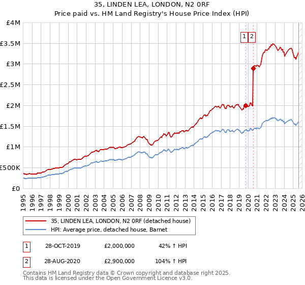35, LINDEN LEA, LONDON, N2 0RF: Price paid vs HM Land Registry's House Price Index
