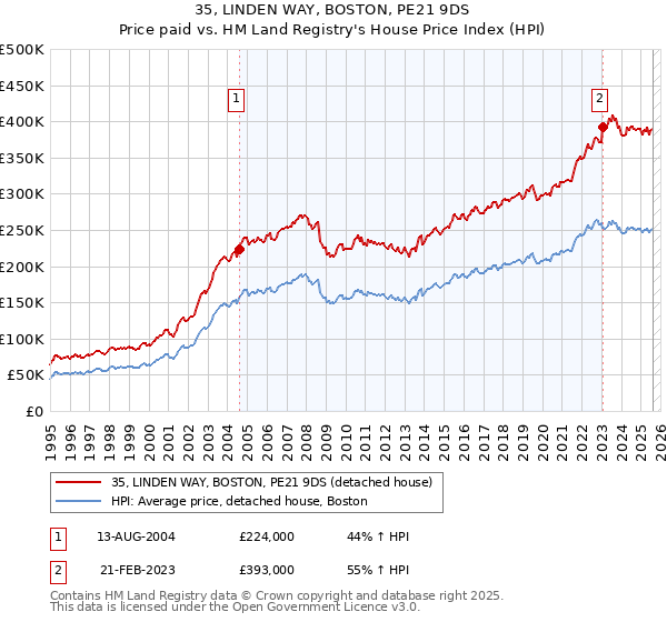 35, LINDEN WAY, BOSTON, PE21 9DS: Price paid vs HM Land Registry's House Price Index