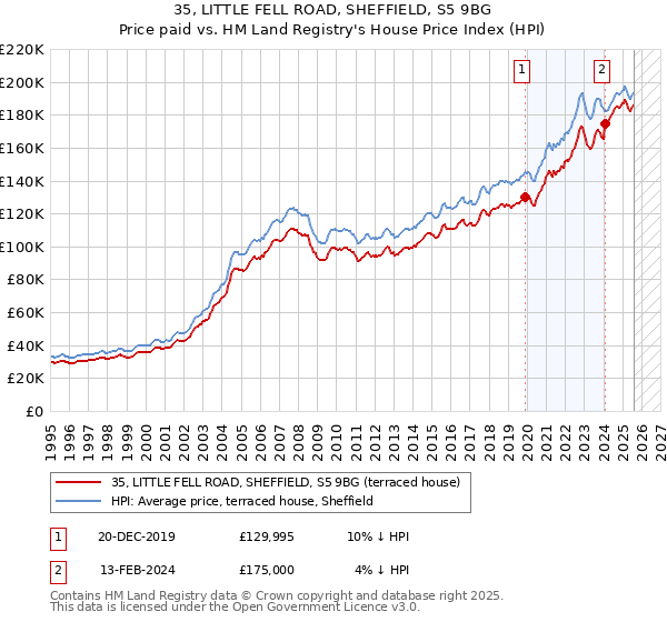 35, LITTLE FELL ROAD, SHEFFIELD, S5 9BG: Price paid vs HM Land Registry's House Price Index