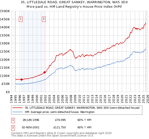 35, LITTLEDALE ROAD, GREAT SANKEY, WARRINGTON, WA5 3DX: Price paid vs HM Land Registry's House Price Index