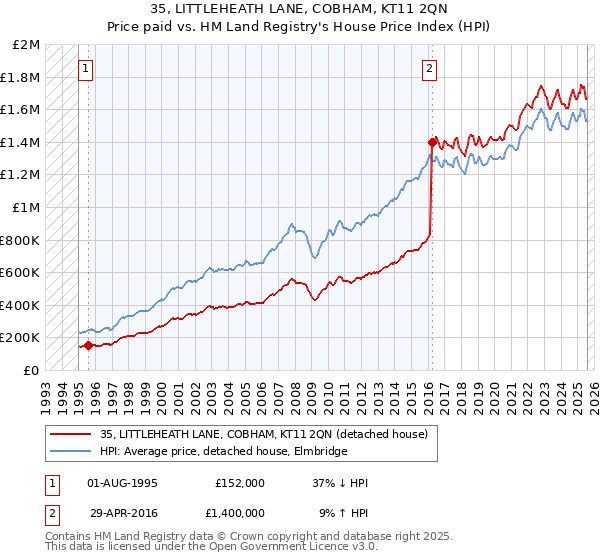 35, LITTLEHEATH LANE, COBHAM, KT11 2QN: Price paid vs HM Land Registry's House Price Index