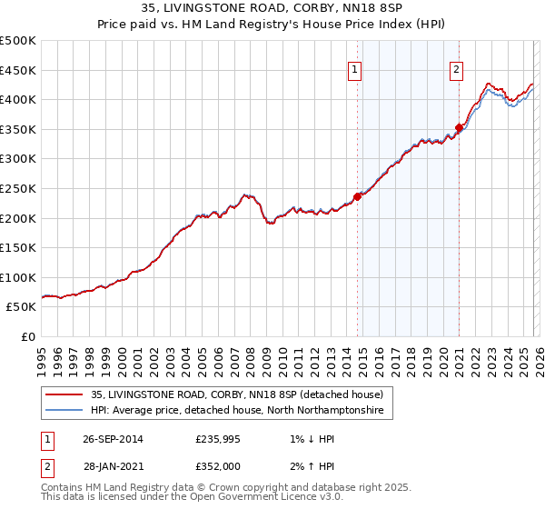 35, LIVINGSTONE ROAD, CORBY, NN18 8SP: Price paid vs HM Land Registry's House Price Index