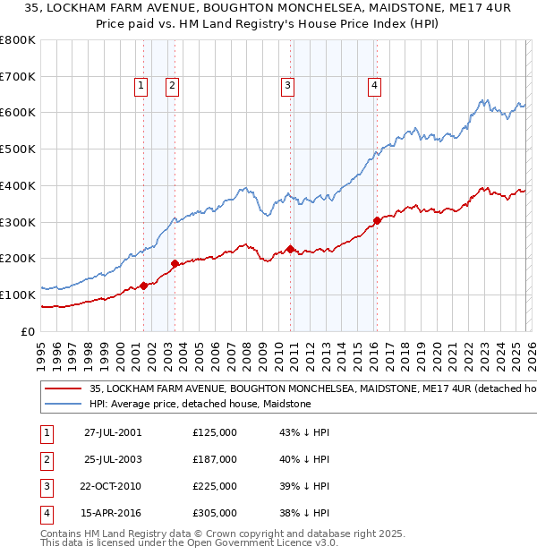 35, LOCKHAM FARM AVENUE, BOUGHTON MONCHELSEA, MAIDSTONE, ME17 4UR: Price paid vs HM Land Registry's House Price Index