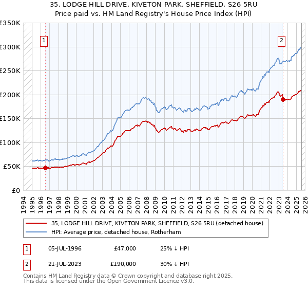 35, LODGE HILL DRIVE, KIVETON PARK, SHEFFIELD, S26 5RU: Price paid vs HM Land Registry's House Price Index