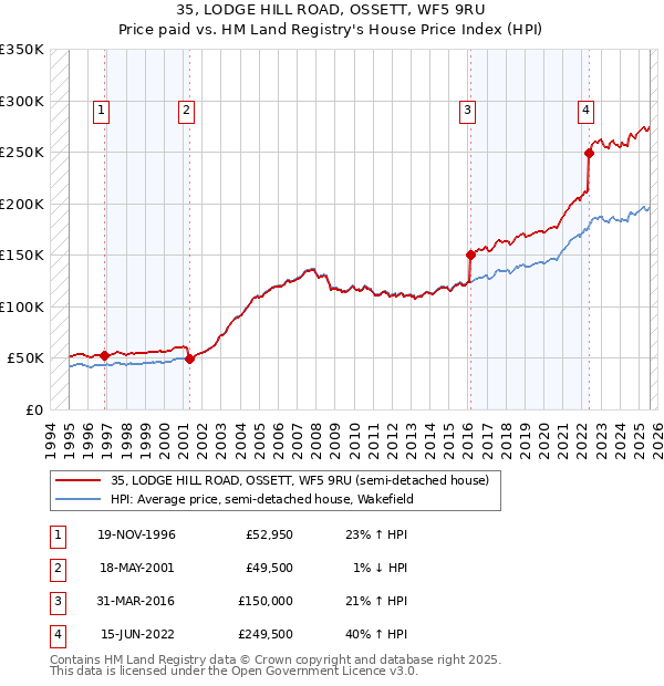 35, LODGE HILL ROAD, OSSETT, WF5 9RU: Price paid vs HM Land Registry's House Price Index