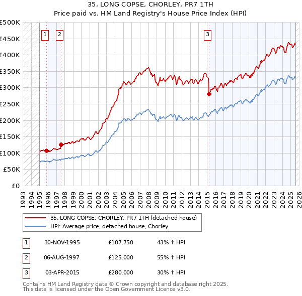 35, LONG COPSE, CHORLEY, PR7 1TH: Price paid vs HM Land Registry's House Price Index