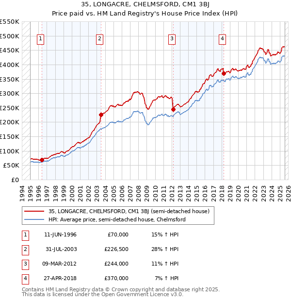 35, LONGACRE, CHELMSFORD, CM1 3BJ: Price paid vs HM Land Registry's House Price Index