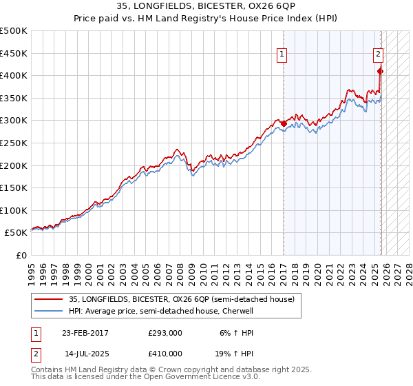 35, LONGFIELDS, BICESTER, OX26 6QP: Price paid vs HM Land Registry's House Price Index