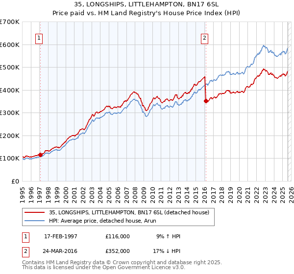 35, LONGSHIPS, LITTLEHAMPTON, BN17 6SL: Price paid vs HM Land Registry's House Price Index