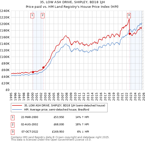 35, LOW ASH DRIVE, SHIPLEY, BD18 1JH: Price paid vs HM Land Registry's House Price Index