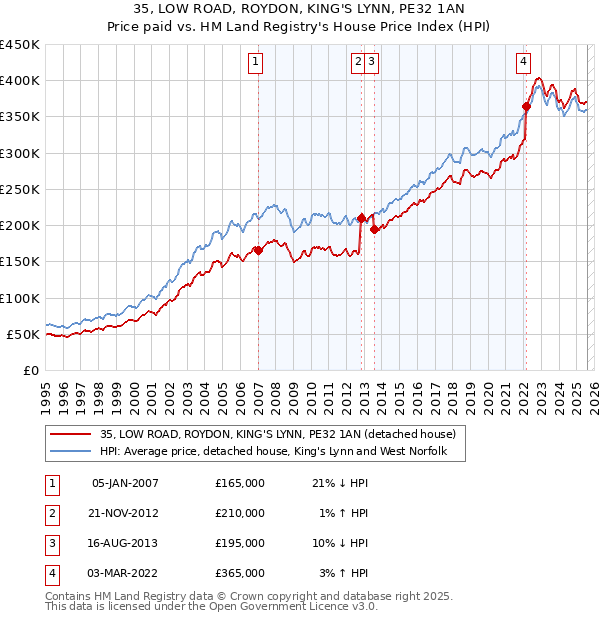 35, LOW ROAD, ROYDON, KING'S LYNN, PE32 1AN: Price paid vs HM Land Registry's House Price Index